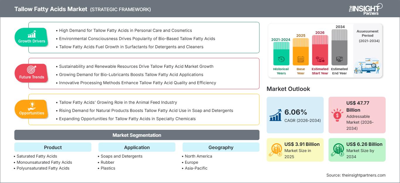 tallow-fatty-acids-market