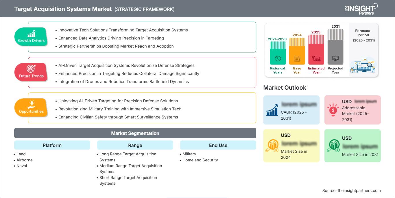 target-acquisition-systems-market
