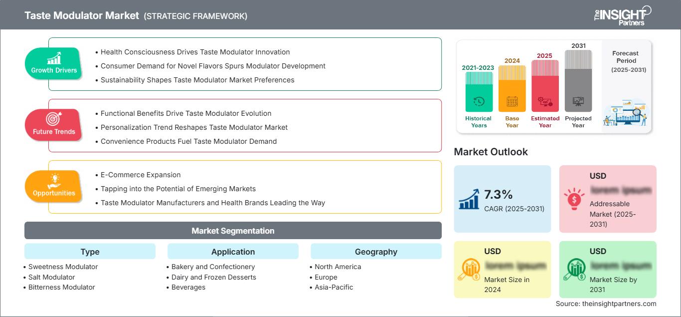 taste-modulators-market