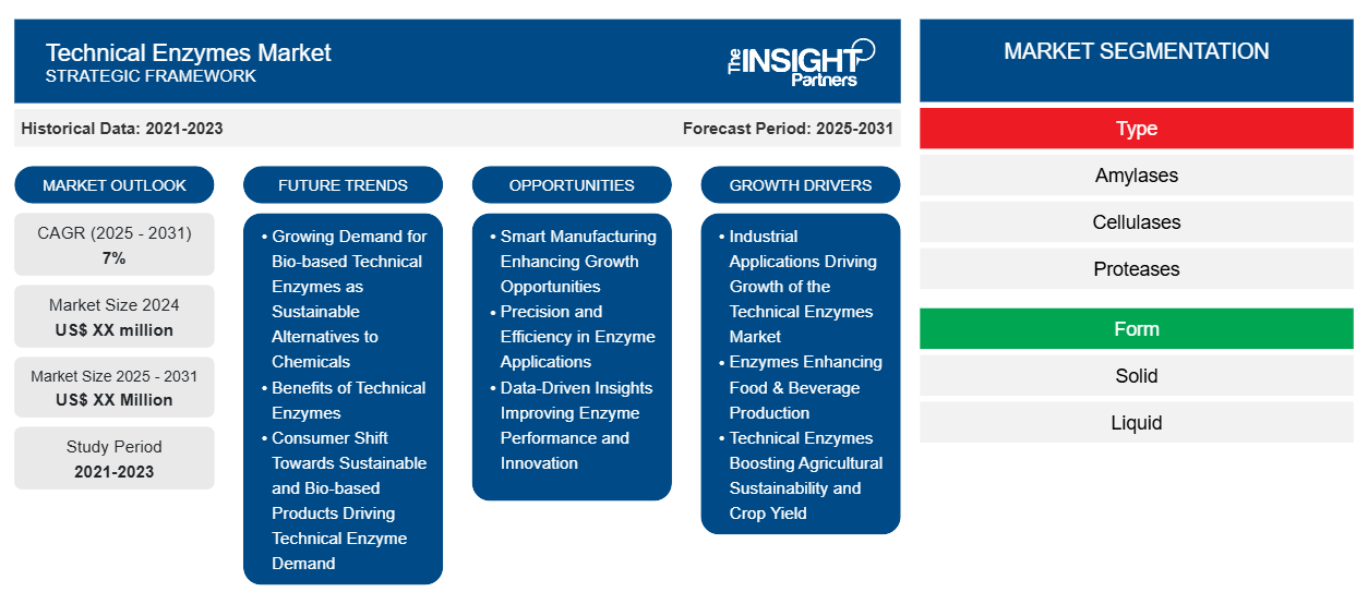 technical-enzymes-market