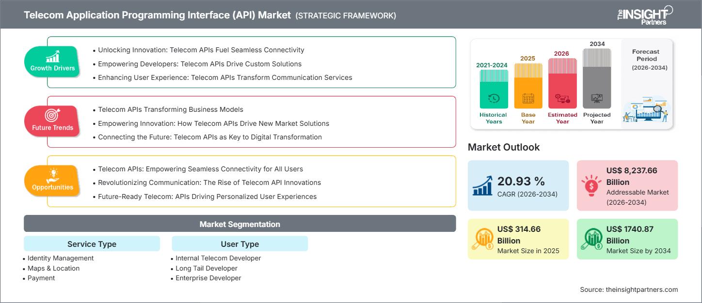 telecom-application-programming-interface-api-market