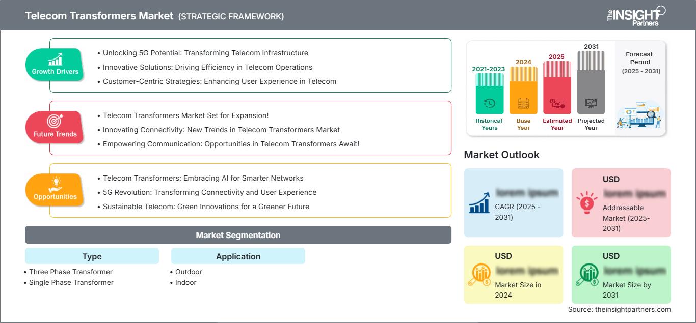 telecom-transformers-market