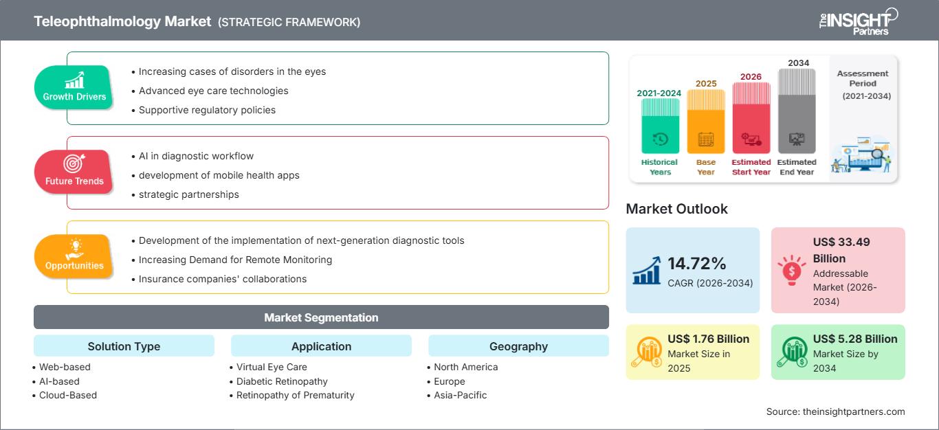 teleophthalmology-market