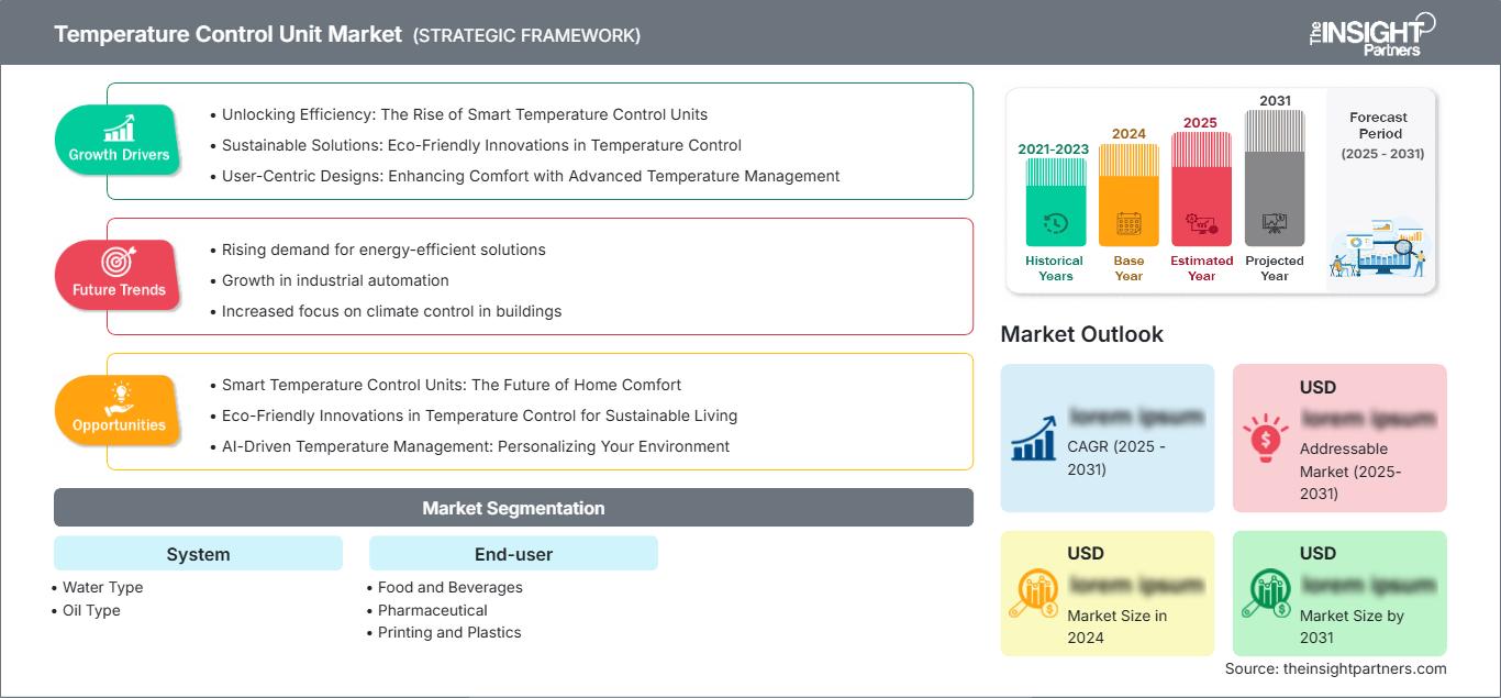temperature-control-unit-market