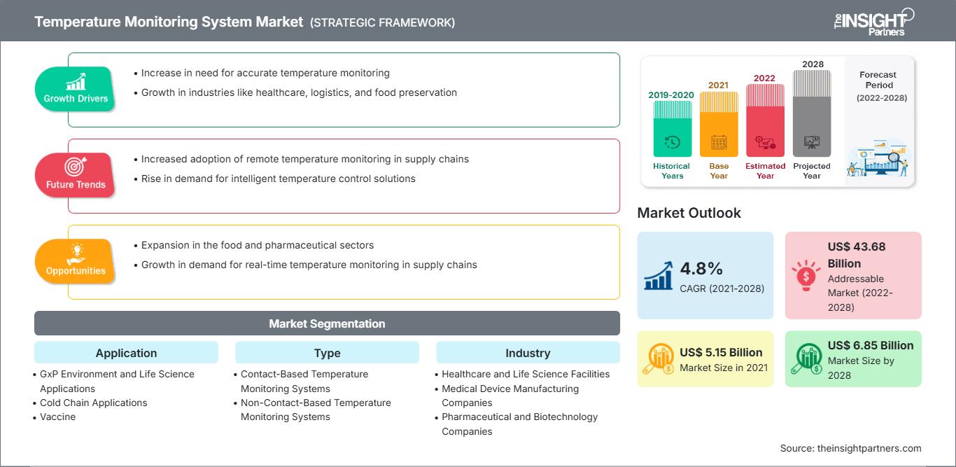 temperature-monitoring-systems-market