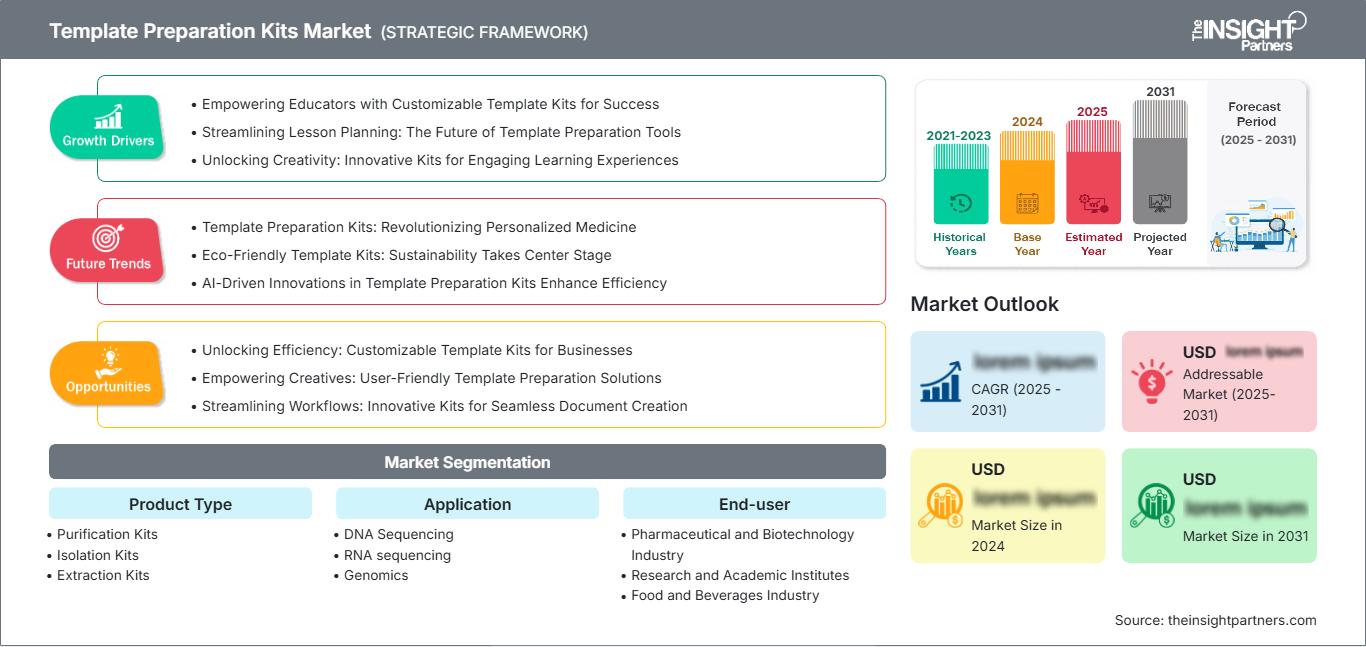 template-preparation-kits-market