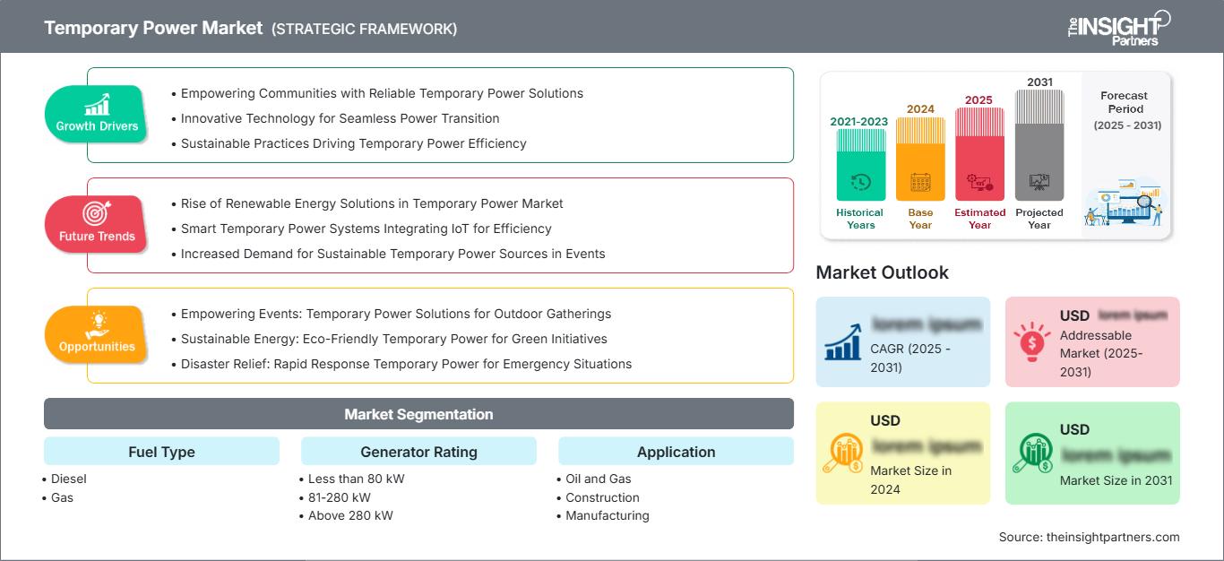temporary-power-market