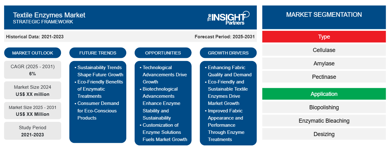 textile-enzymes-market