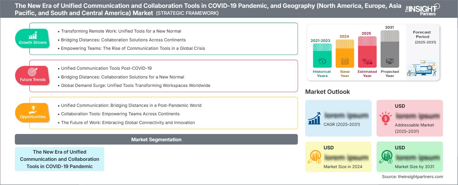 The New Era of Unified Communication and Collaboration Tools in COVID-19 Pandemic, and Geography (North America, Europe, Asia Pacific, and South and Central America)Market