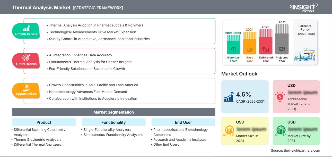 Thermal Analysis Market