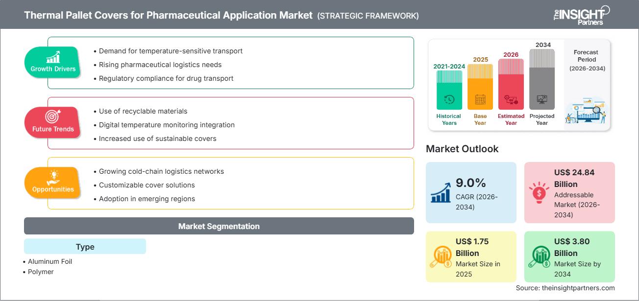 Markt für Thermopalettenabdeckungen für pharmazeutische Anwendungen