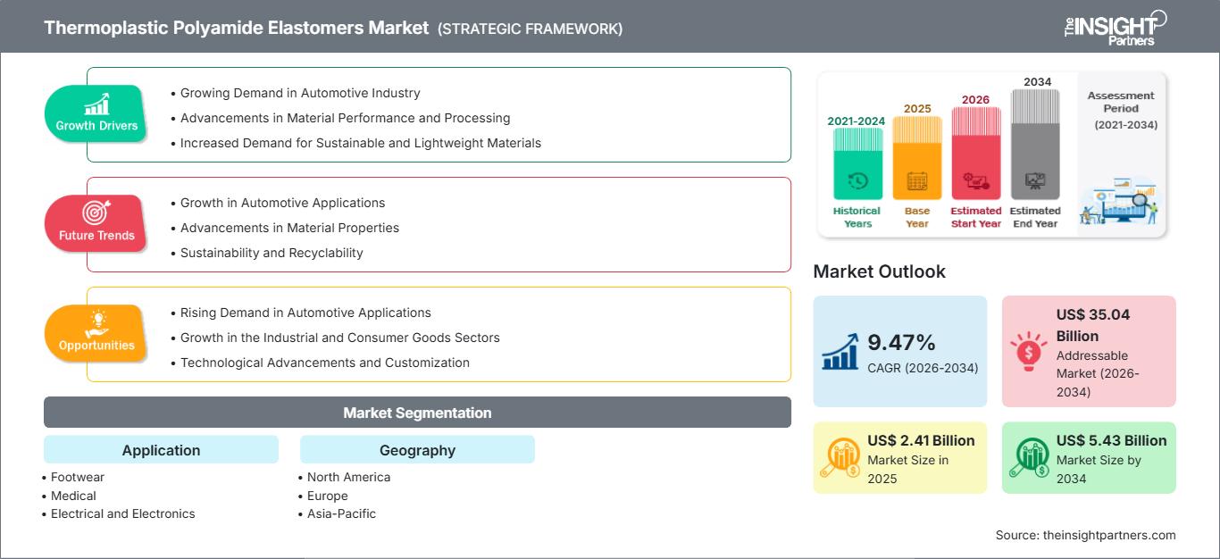 thermoplastic-polyamide-elastomers-market