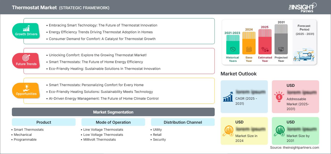 thermostat-market