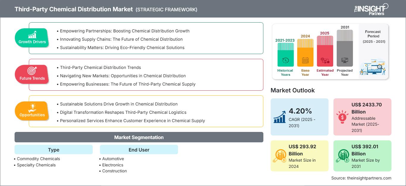 third-party-chemical-distribution-market