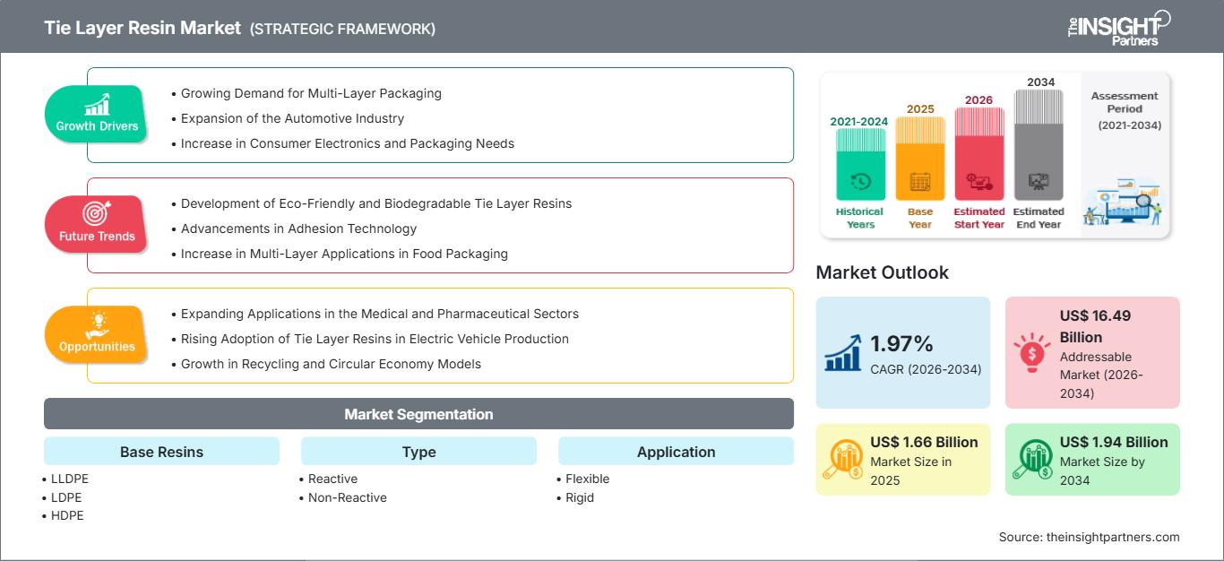 tie-layer-resin-market