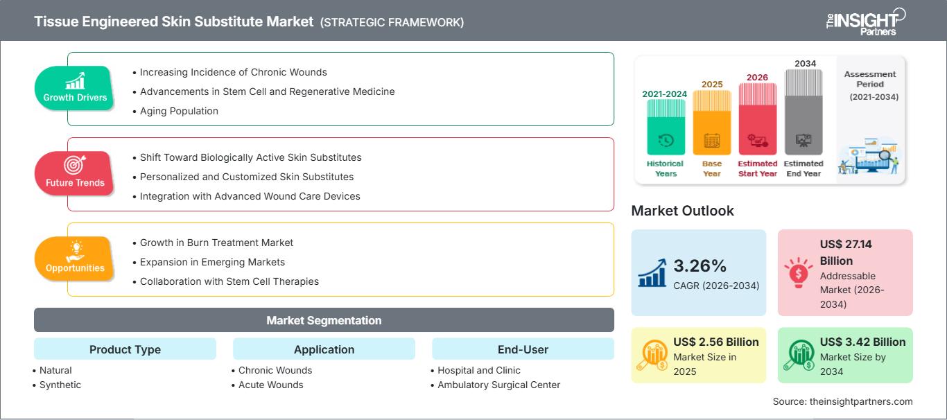 tissue-engineered-skin-substitute-market