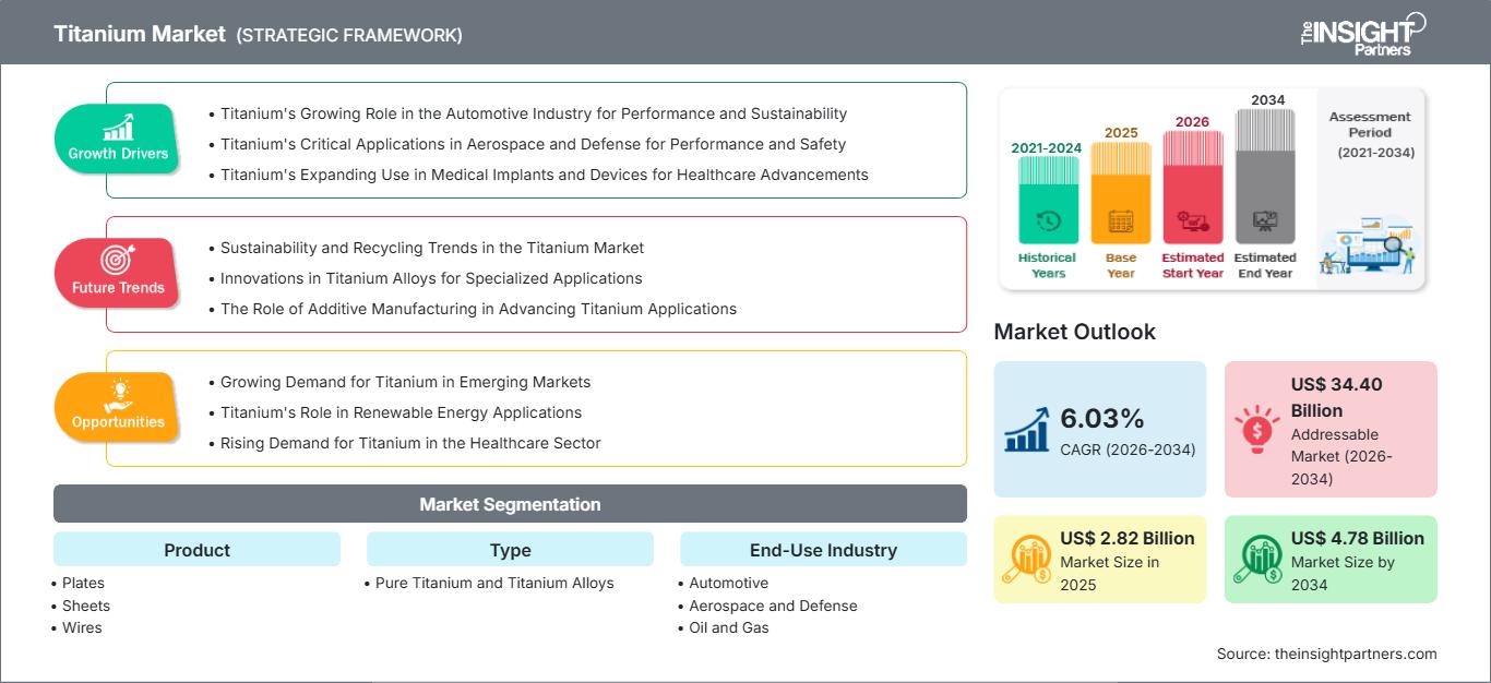 titanium-market