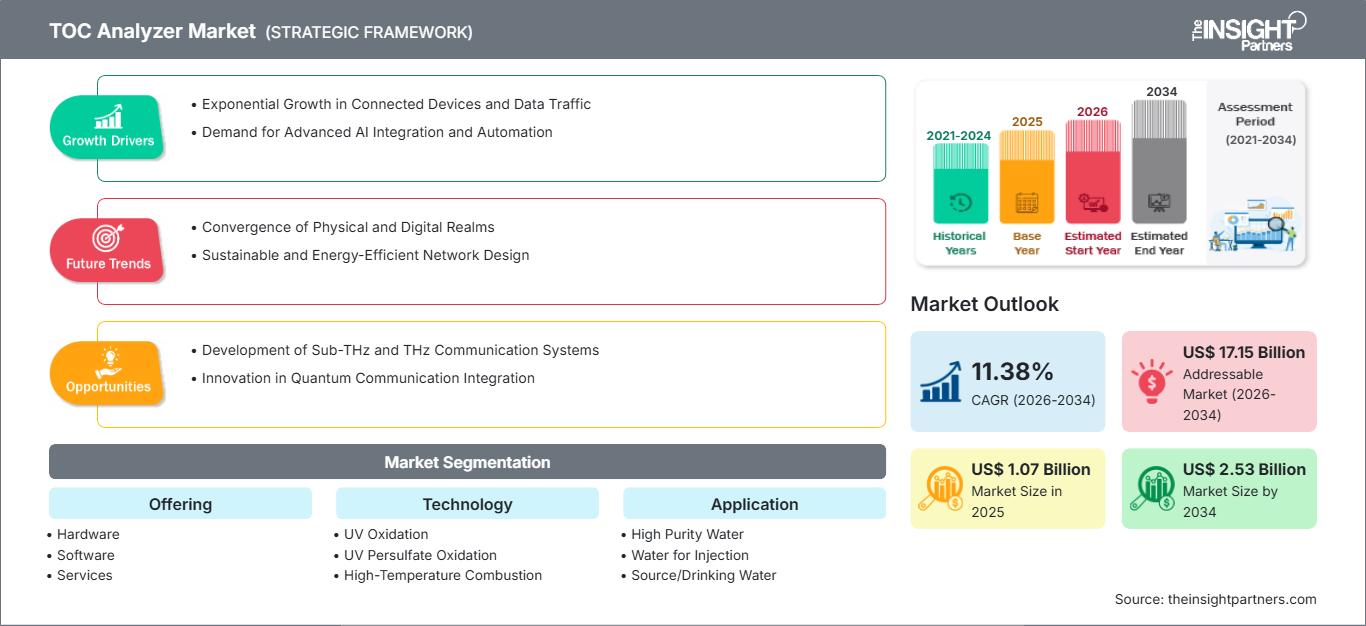 toc-analyzer-market