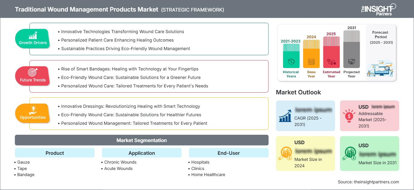 traditional-wound-management-products-market