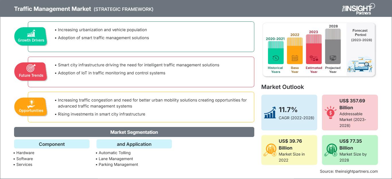traffic-management-market