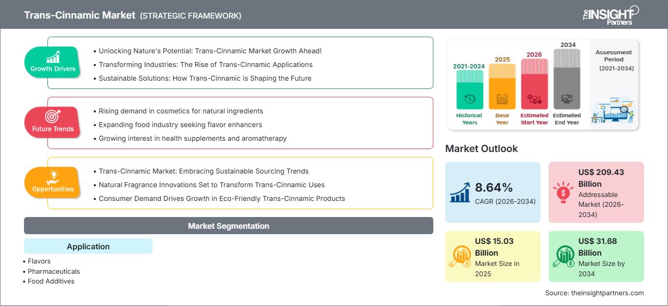 trans-cinnamic-market