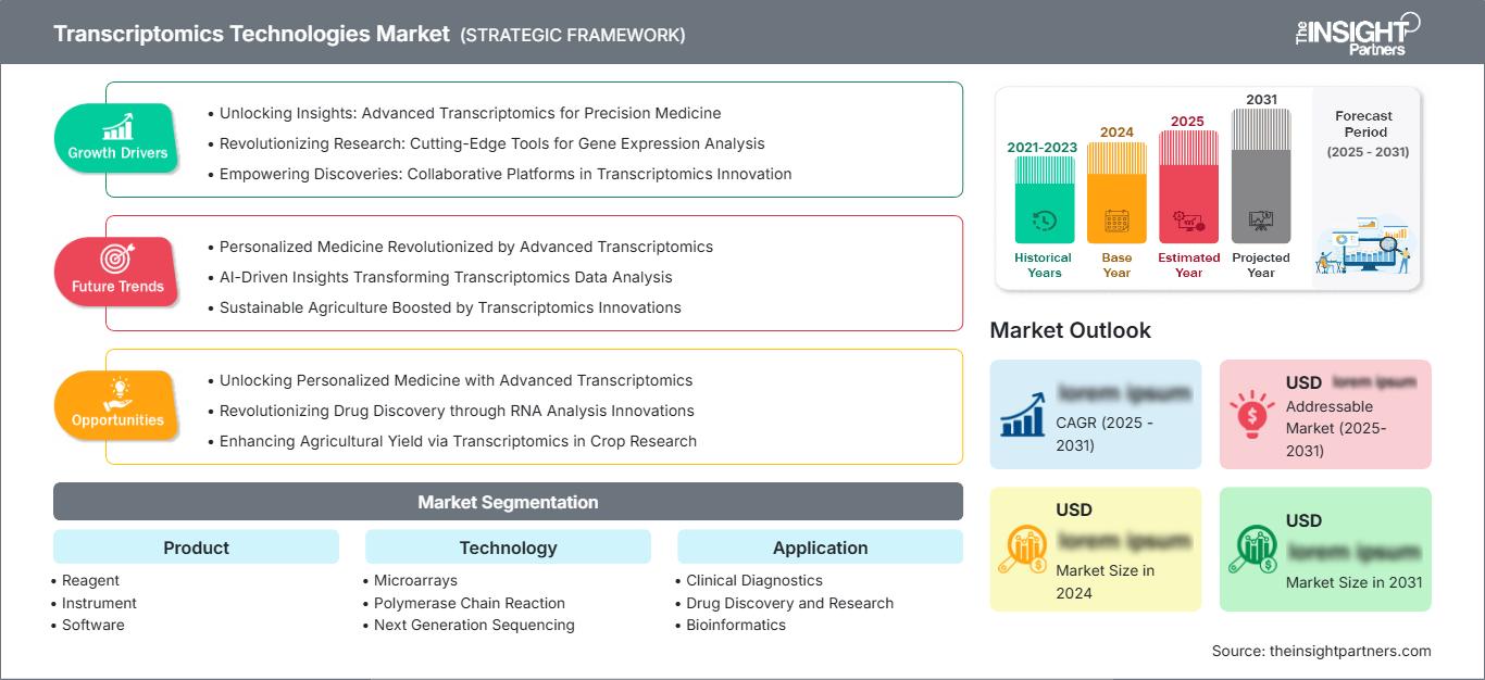 transcriptomics-technologies-market