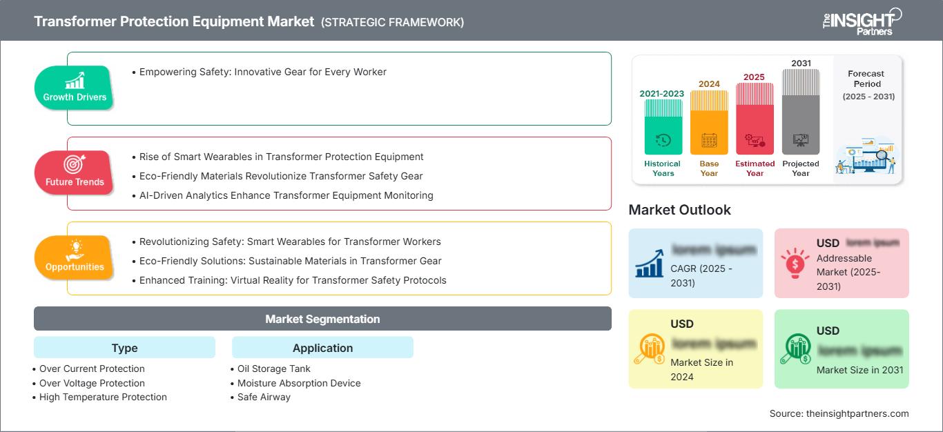transformer-protection-equipment-market