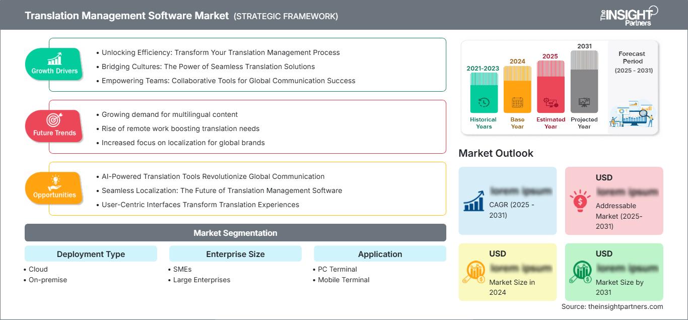 translation-management-software-market