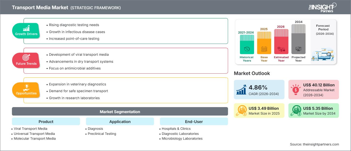 輸送メディア市場