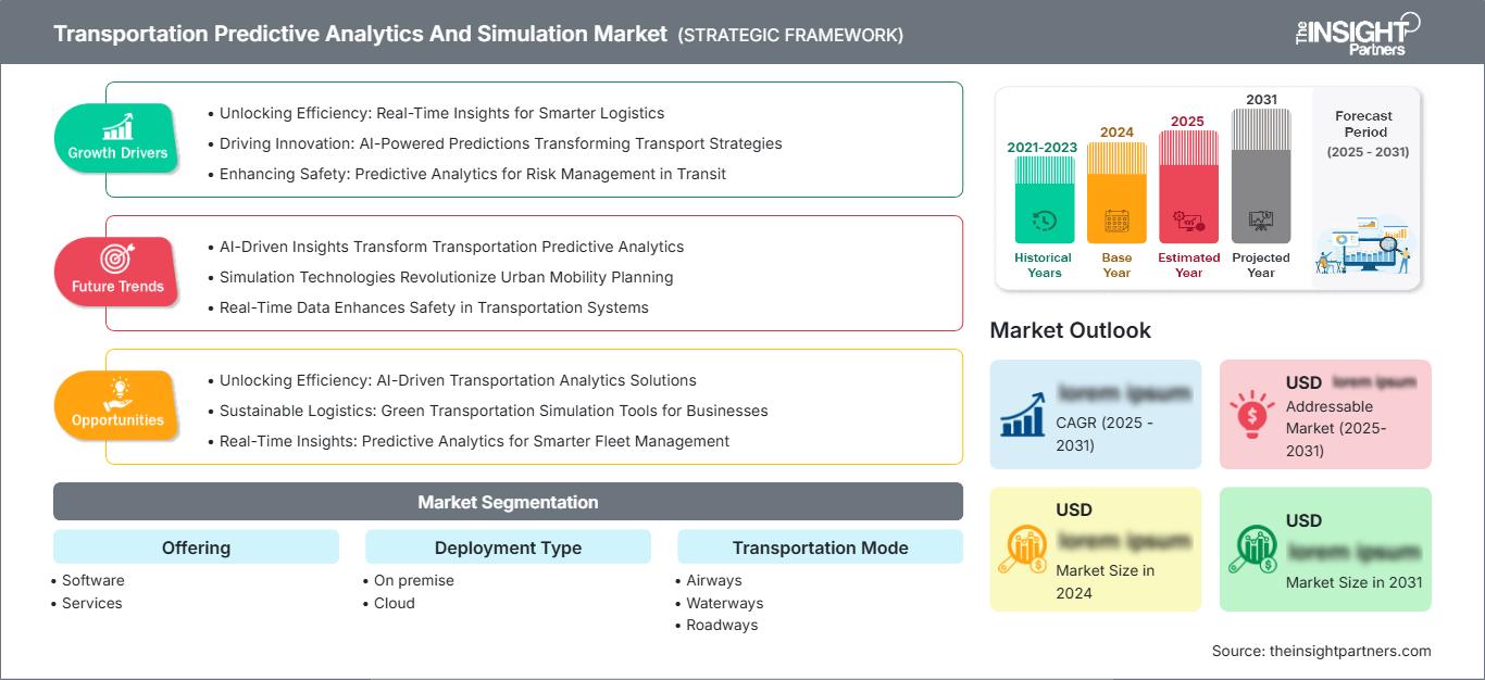 transportation-predictive-analytics-and-simulation-market