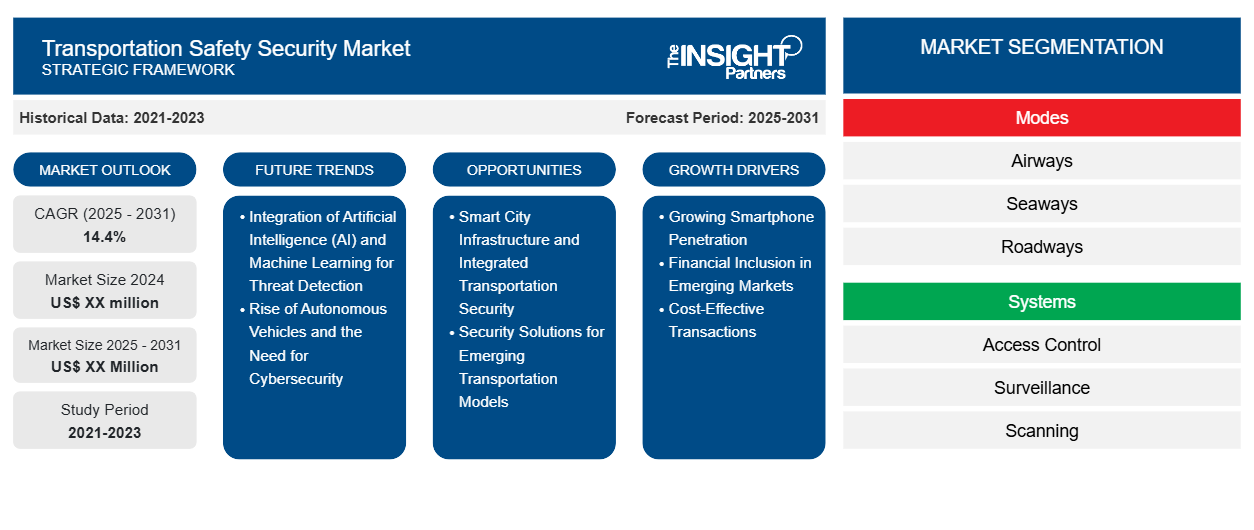 transportation-safety-security-market