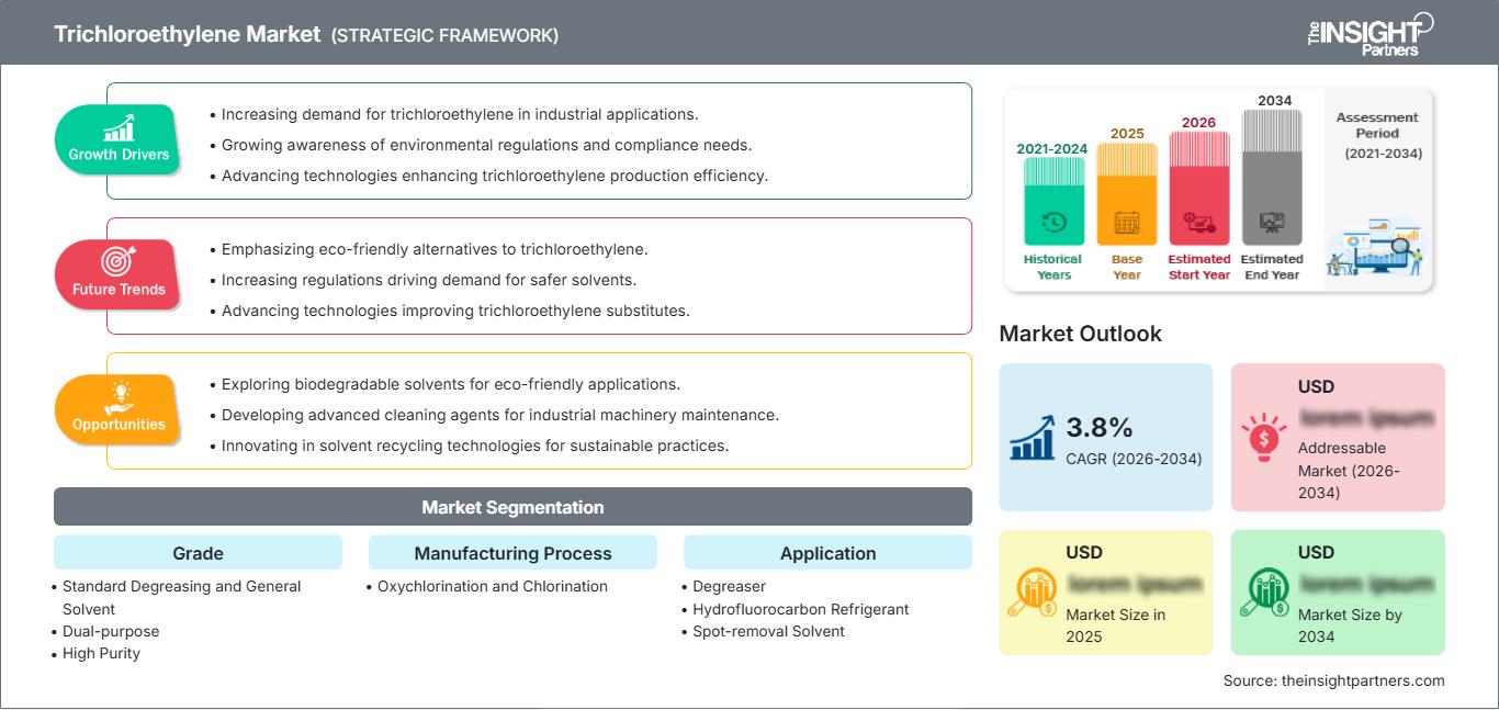 Trichlorethylen-Markt