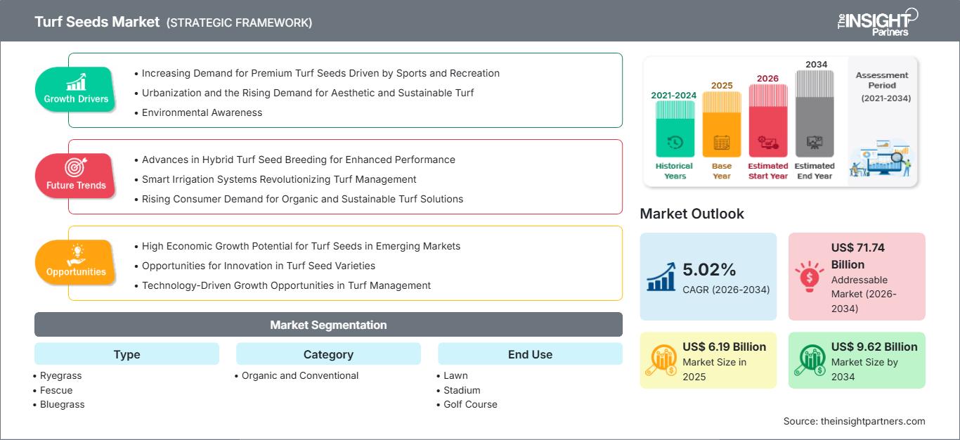 turf-seeds-market