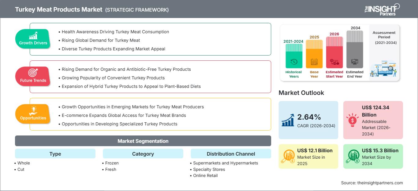 turkey-meat-products-market