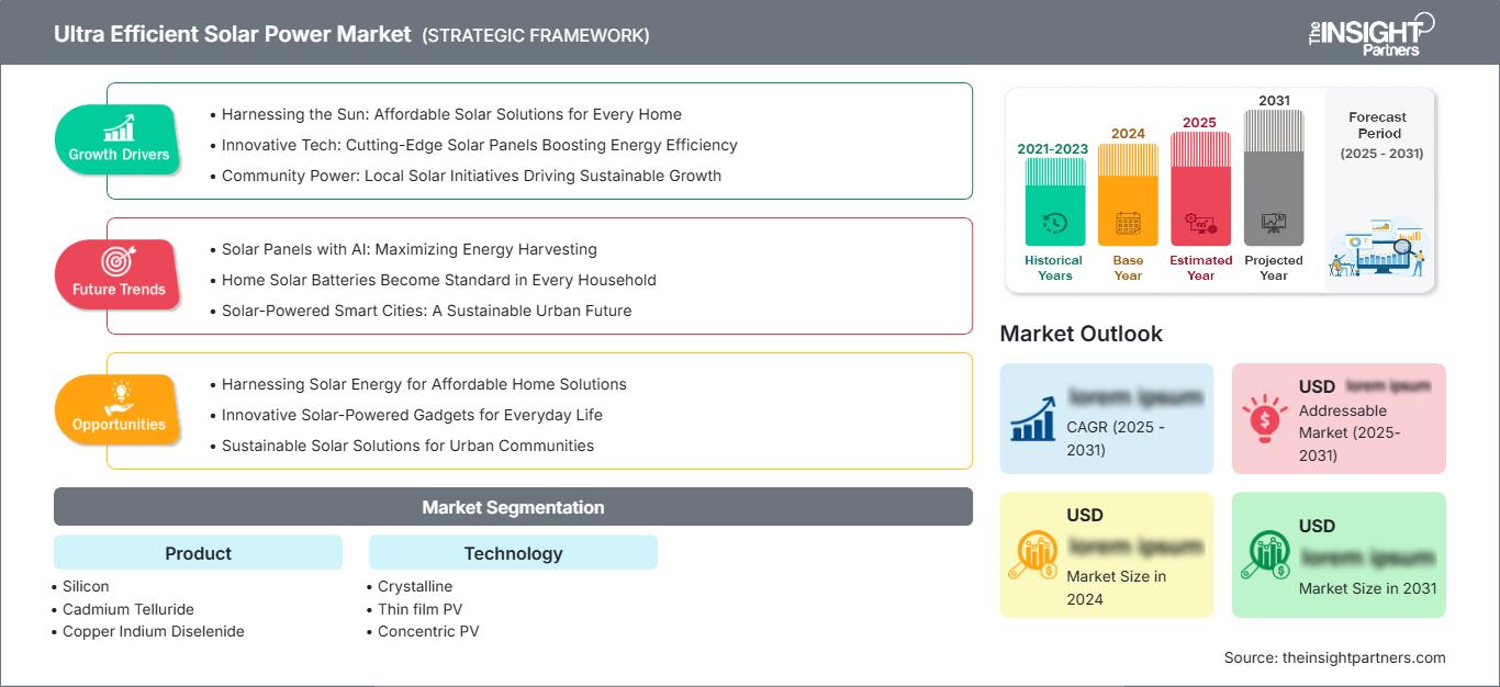 ultra-efficient-solar-power-market