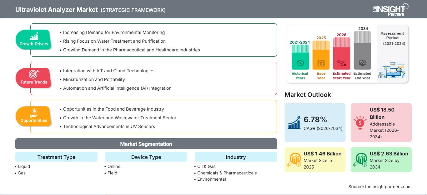 ultraviolet-analyzer-market