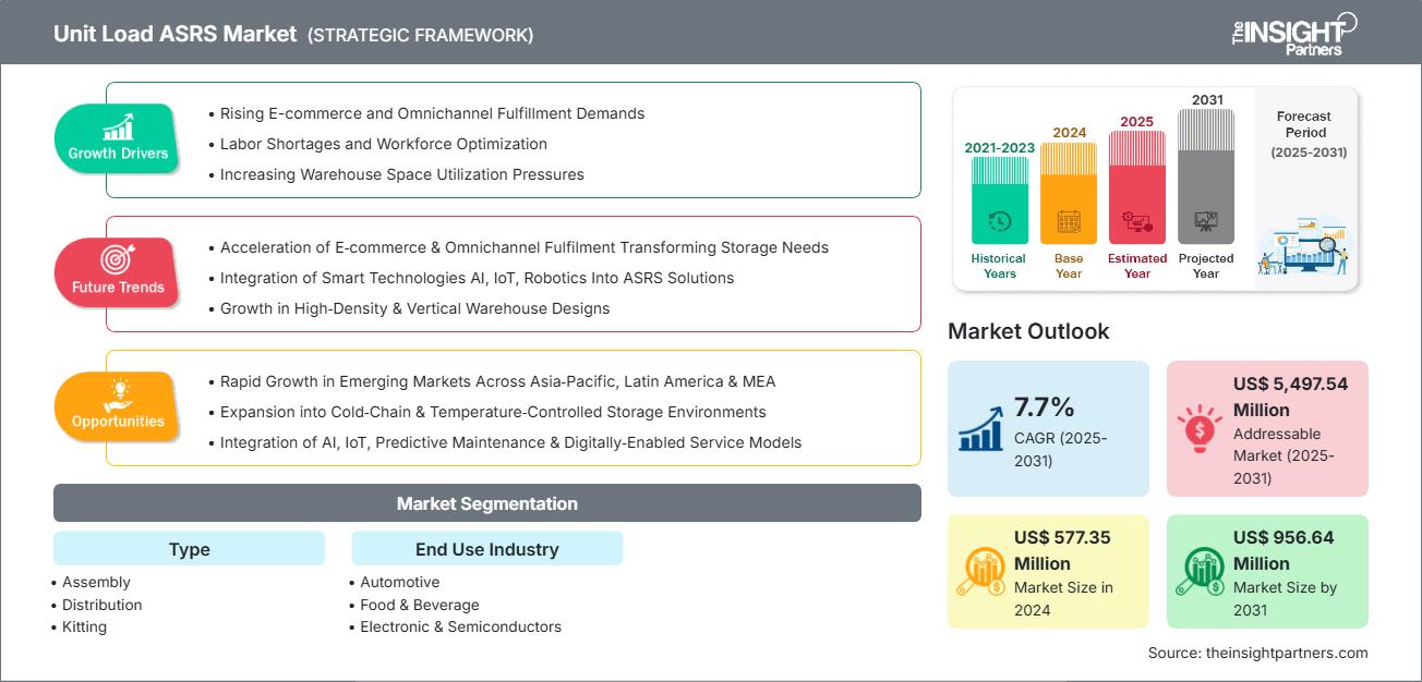unit-load-asrs-market