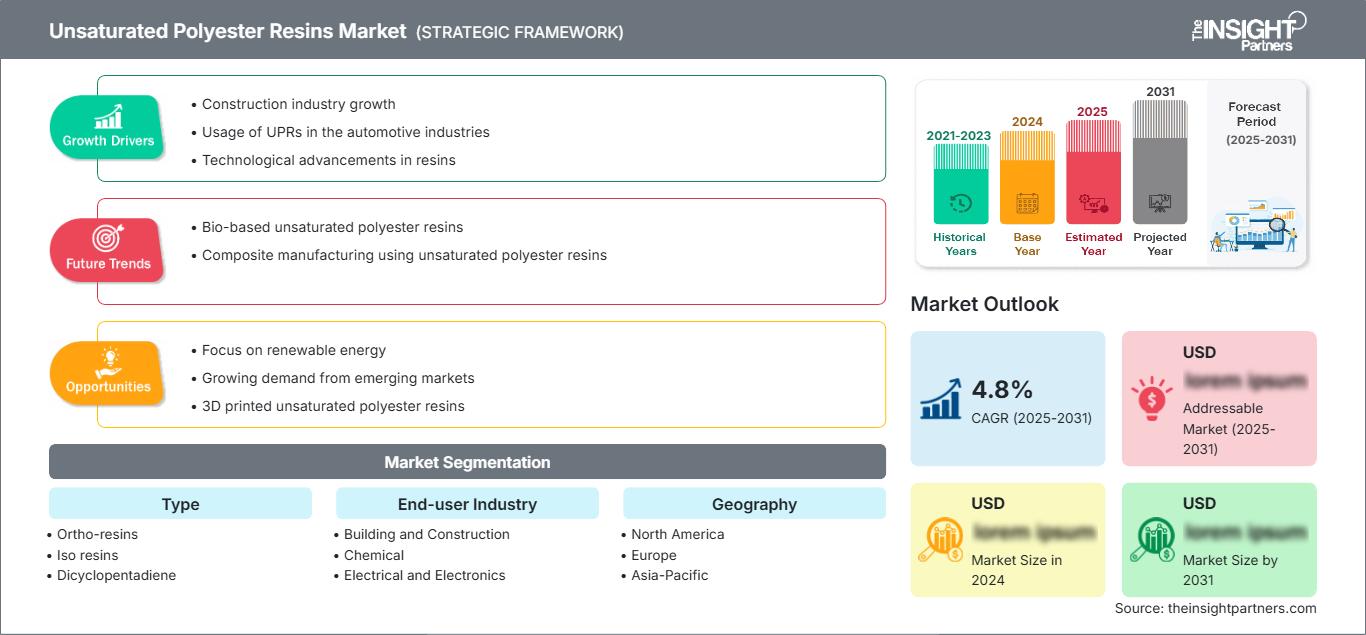 unsaturated-polyester-resins-market