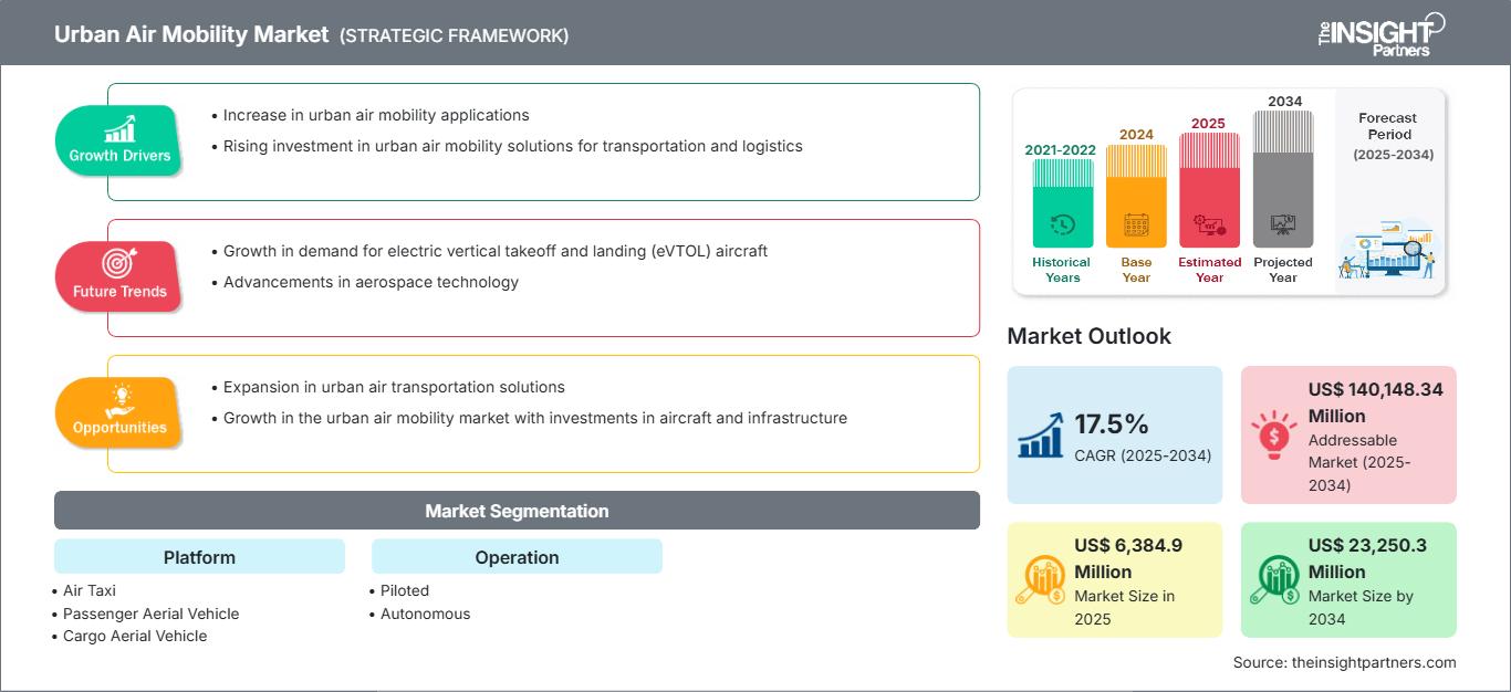 urban-air-mobility-market