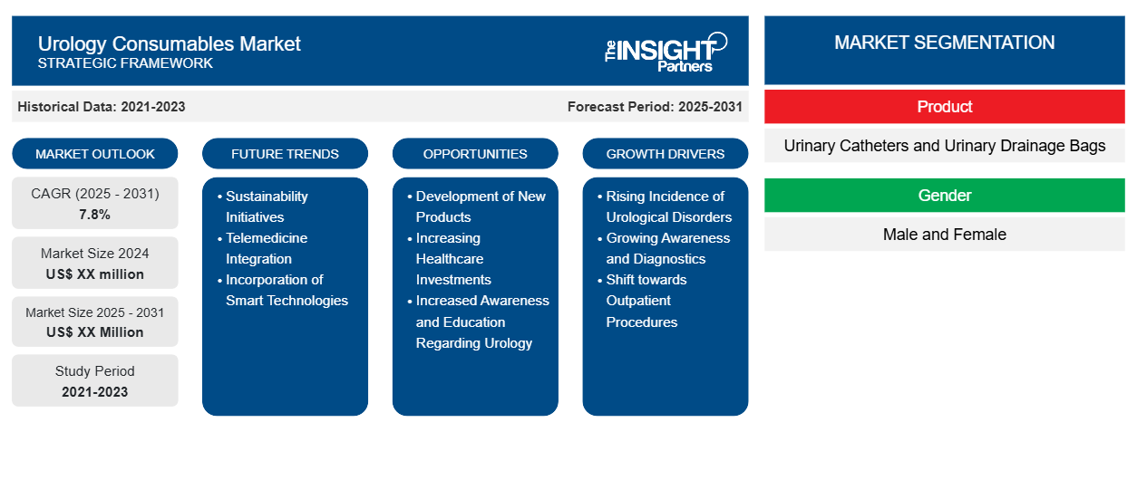 urology-consumables-market