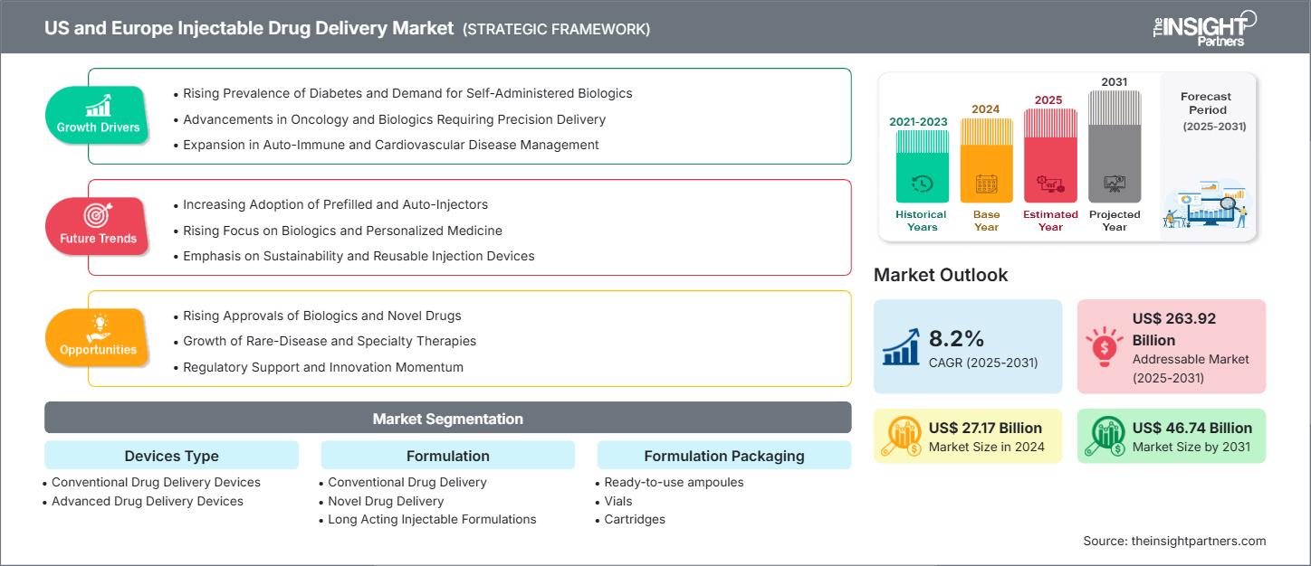 美国和欧洲注射给药市场