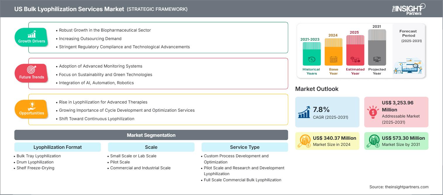 us-bulk-lyophilization-services-market