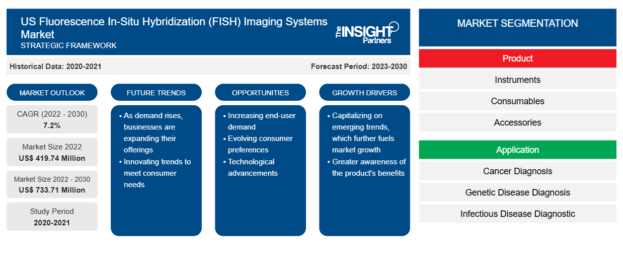 us-fluorescence-in-situ-hybridization-fish-imaging-systems-market
