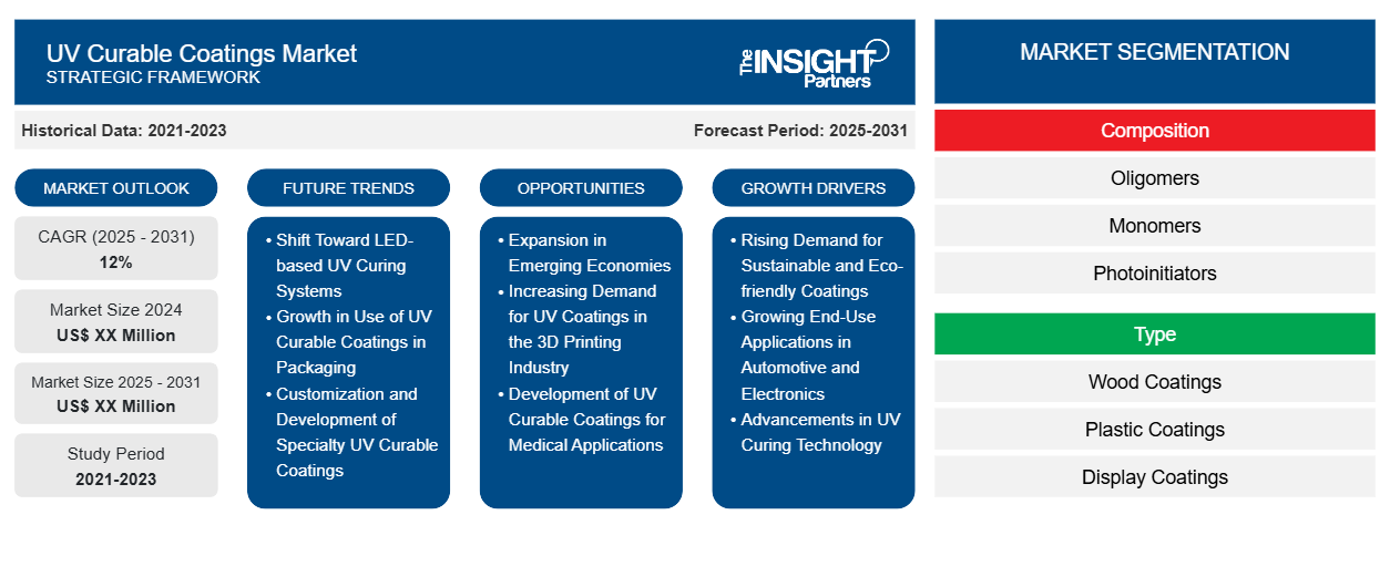 uv-curable-coatings-market