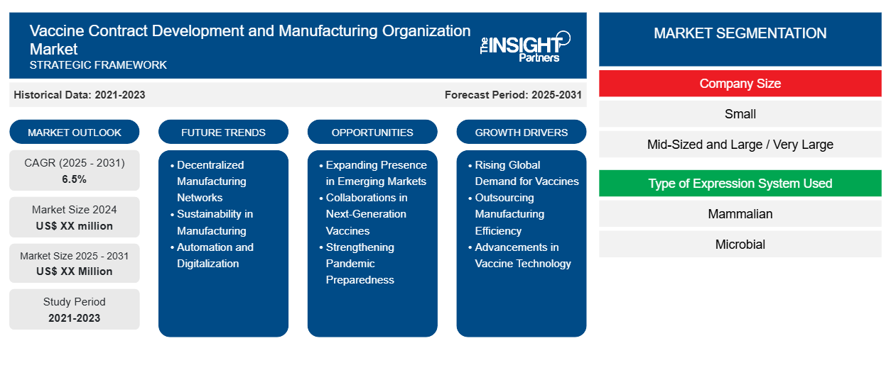 vaccine-contract-development-and-manufacturing-organization-market