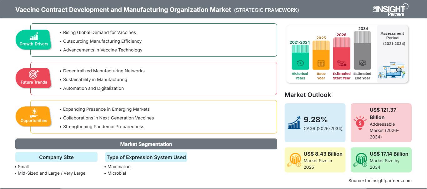 vaccine-contract-development-and-manufacturing-organization-market