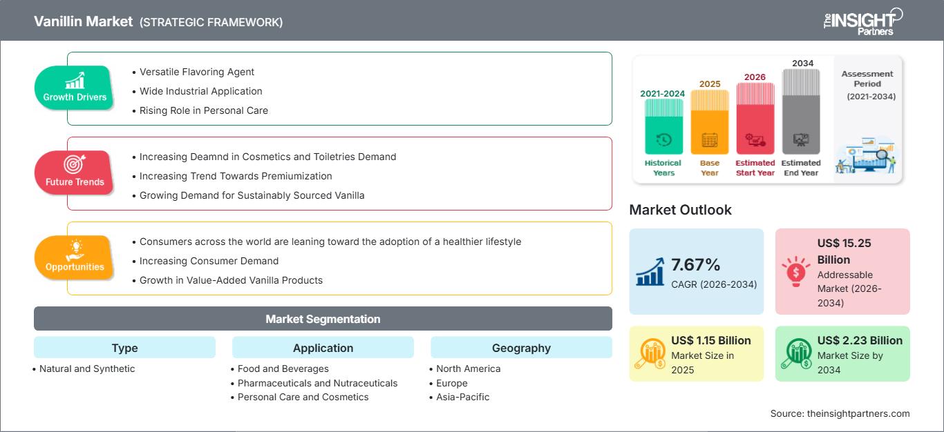 vanillin-market