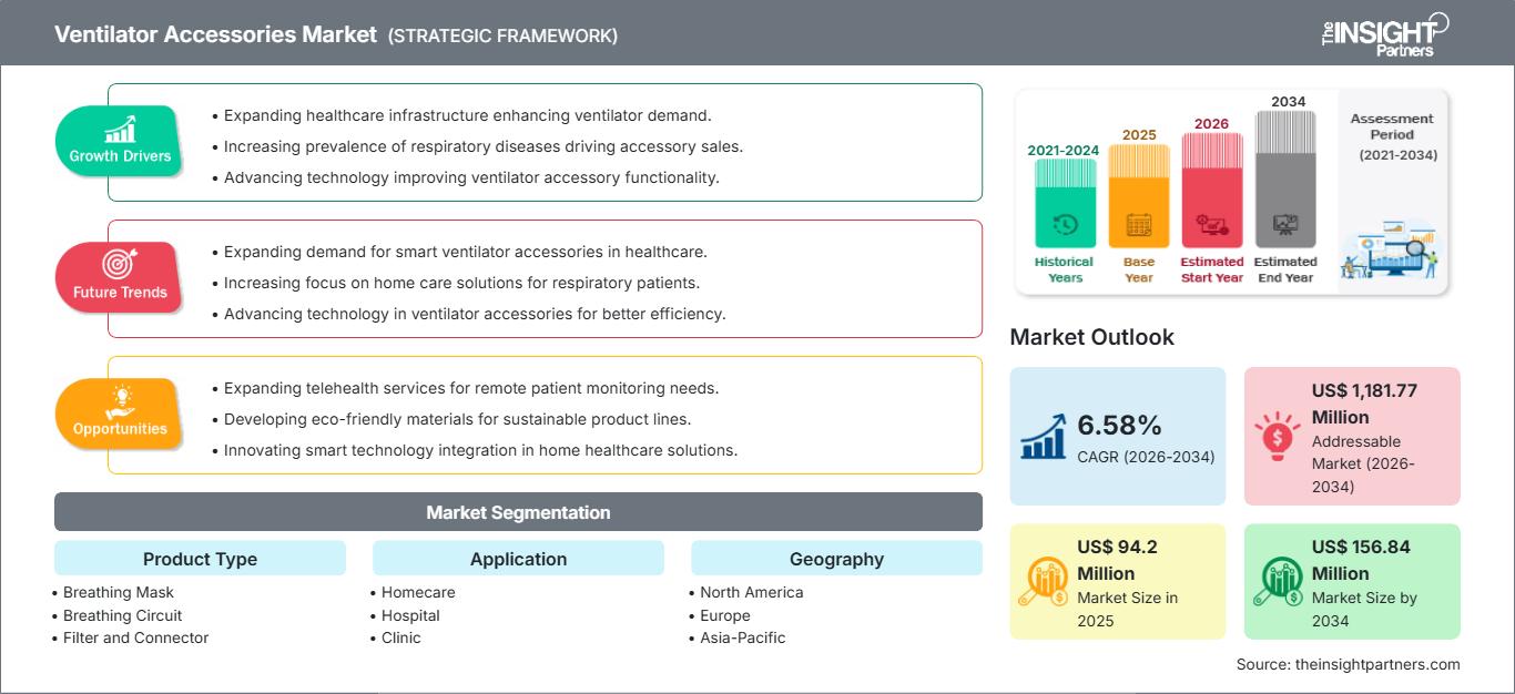 ventilator-accessories-market