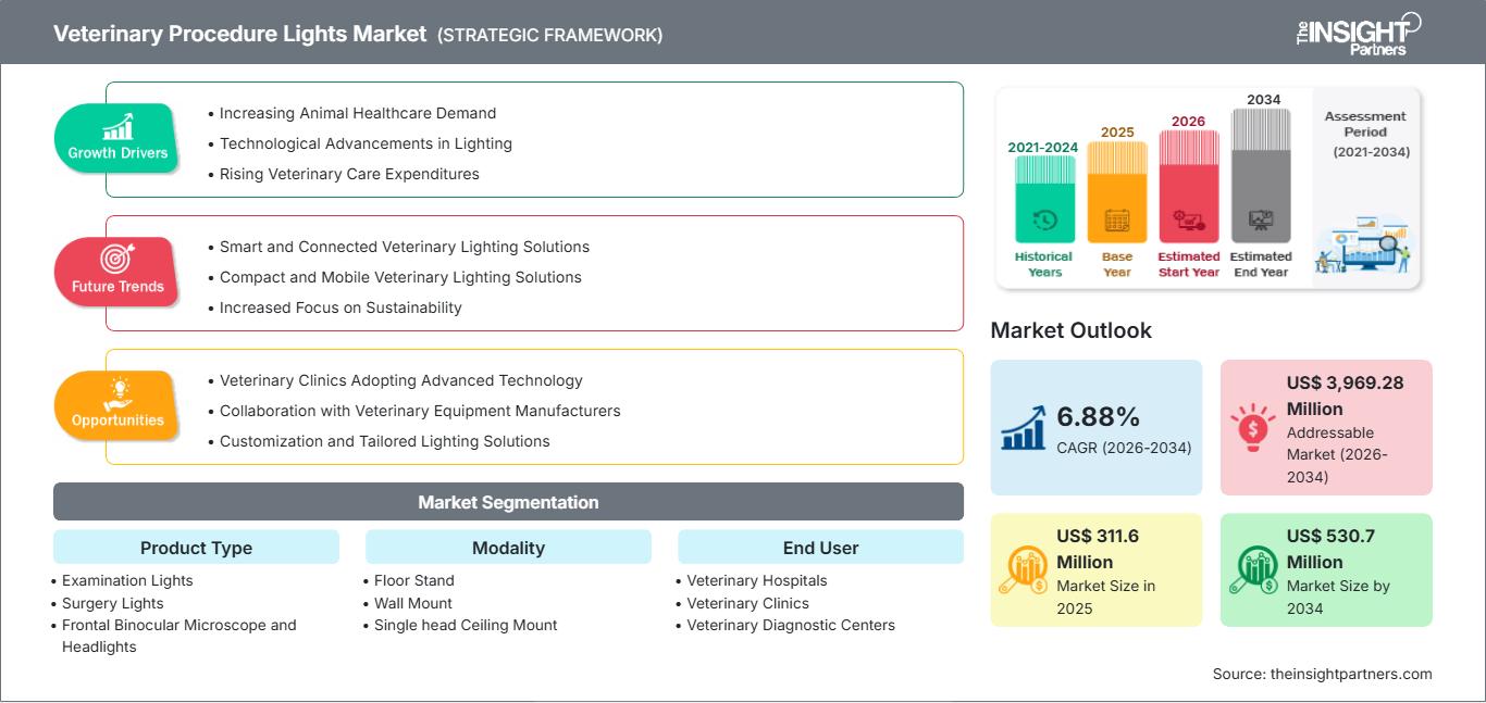 veterinary-procedure-lights-market