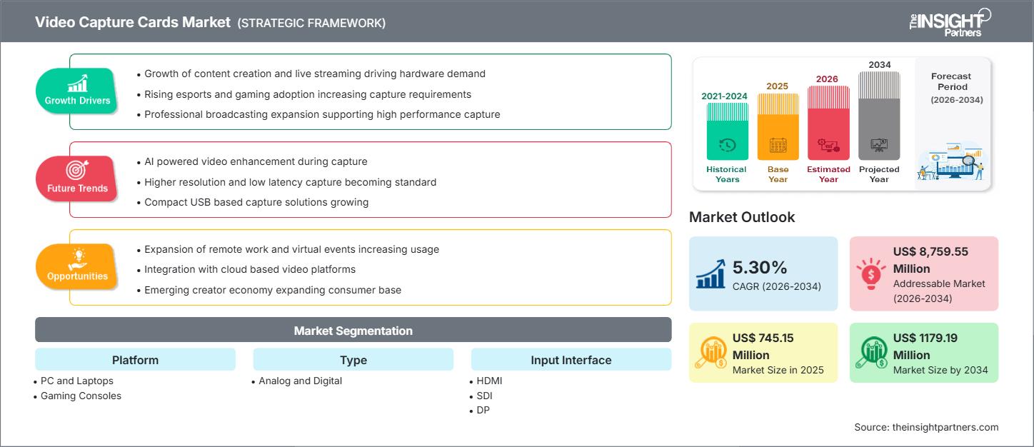 mercado de tarjetas de captura de vídeo
